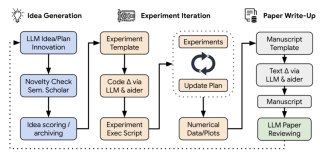 首个全自动科学发现AI系统，Transformer作者创业公司Sakana AI推出AI Scientist