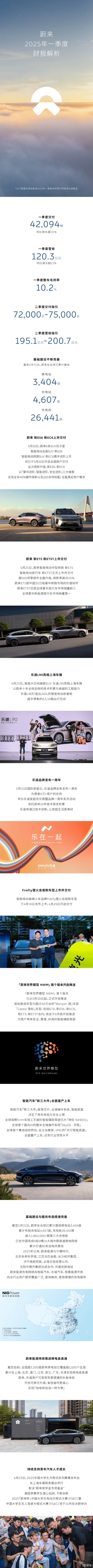 蔚来发布2025年第一季度财报 营收120.3亿元