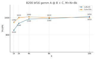 FlashAttention-4震撼来袭，原生支持Blackwell GPU，英伟达的护城河更深了？