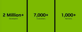 超过200万开发者加入NVIDIA机器人技术生态
