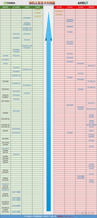 怎么从显卡型号看好坏？台式电脑显卡天梯图2023年3月新版排行榜