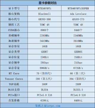 RTX5070Ti和4070Tis性能对比评测 性能大致相当于RTX4080S