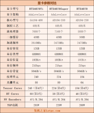 RTX4070Super显卡评测：与RTX4070、RTX4070Ti对比测试
