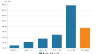 利润暴涨628%，AI霸主英伟达全产业链投资图鉴｜智氪