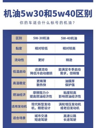 机油粘度指数怎么选？机油粘度30和40的区别