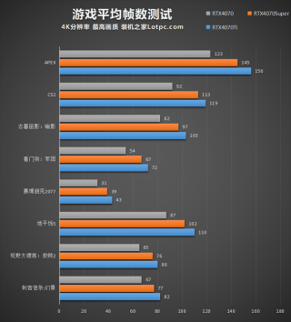 RTX4070Super显卡评测：与RTX4070、RTX4070Ti对比测试