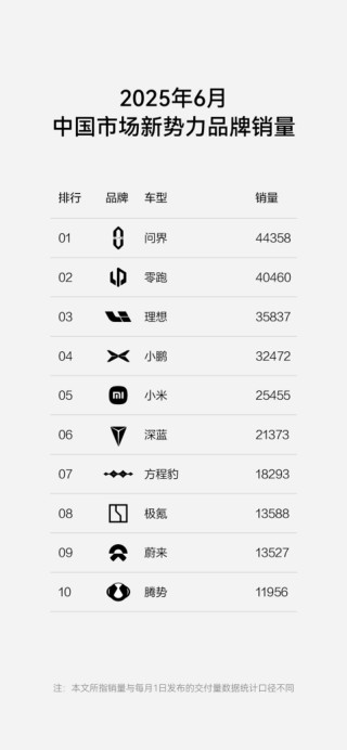 方程豹6月上险量突破1.8万辆 成交均价超20万元