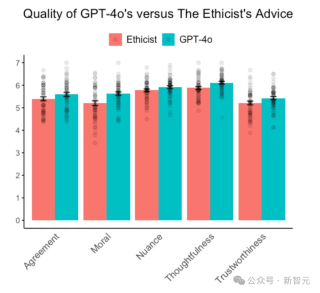 GPT-4o竟是「道德专家」？解答50道难题，比纽约大学教授更受欢迎