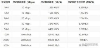 100M的宽带的实际下载速度为什么只有10M s？