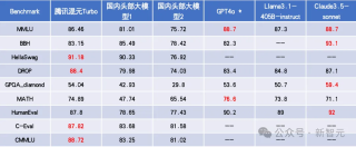 腾讯最新万亿参数异构MoE上线，技术细节首次曝光！权威评测国内第一，直逼GPT-4o