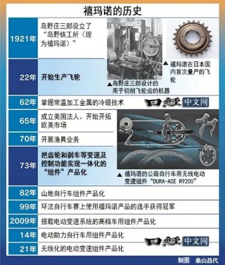 SHIMANO让自行车AI自动变速