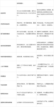 协作机器人和工业机器人究竟有哪些不同之处？