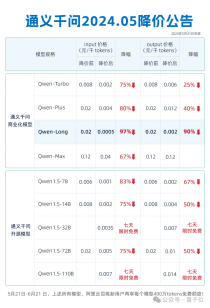 击穿全网底价，通义千问GPT-4级大模型直降97%！1块钱能买200万tokens
