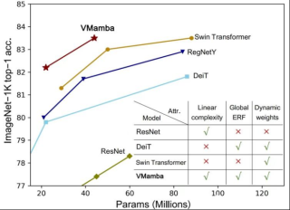 视觉Mamba模型的Swin时刻，中国科学院、华为等推出VMamba