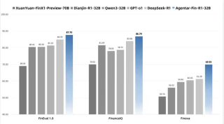 最懂管钱的AI？这个刚刚发布的金融推理大模型，专业测试超DeepSeek｜WAIC2025