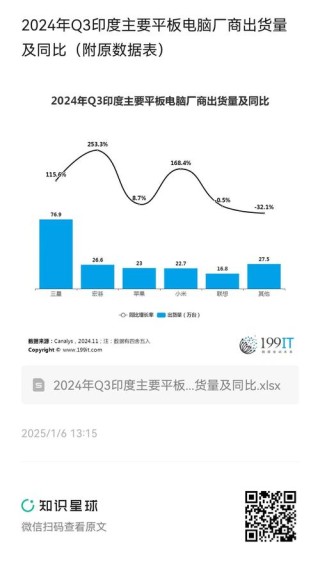2024全球大尺寸交互平板出货量256.2万 商用市场增长