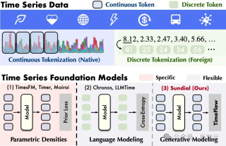 首个「万亿级时间点」预训练，清华发布生成式时序大模型日晷 - ICML Oral