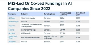 2024全球最活跃AI投资者：a16z、红杉美国、百度等上榜