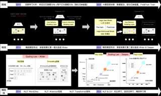 阿里妈妈搜索广告2024大模型思考与实践