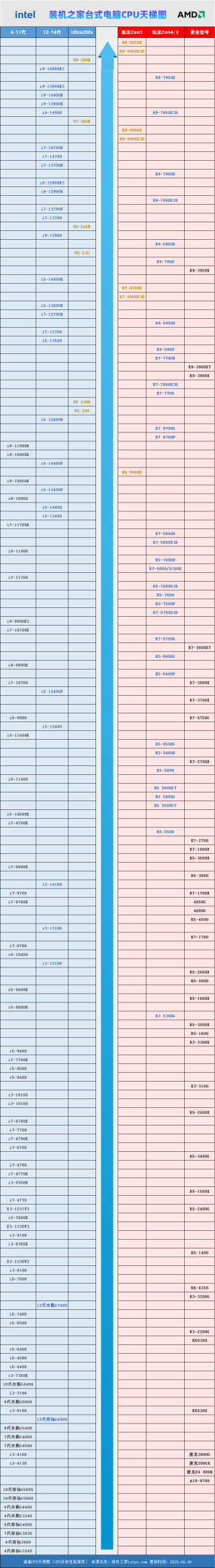 台式机电脑CPU天梯图2025年6月份更新，CPU选购指南及推荐