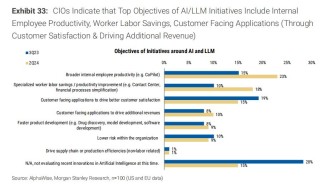 答 AI 的 6000 亿美元问题：LLM 应用会如何崛起？