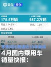 4月国内乘用车销量快报：零售同比增速近10年同期最高