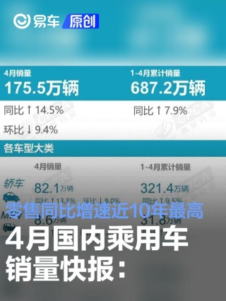 4月国内乘用车销量快报：零售同比增速近10年同期最高
