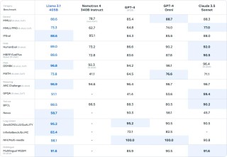 Llama 3.1正式发布：4050亿参数模型开源，小扎：把开源进行到底