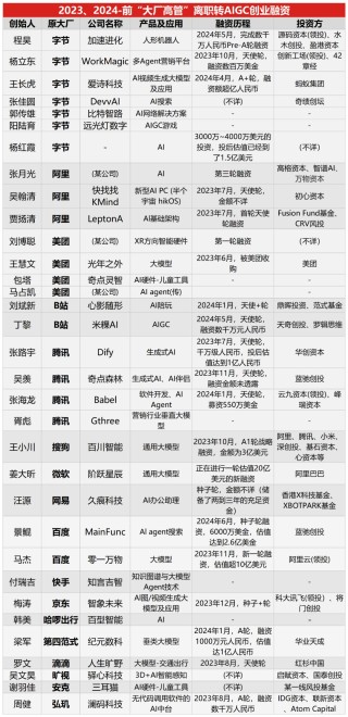 34位大厂高管转战AI，字节成创业“大本营”，最看好Agent、垂直大模型方向