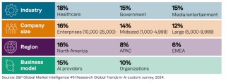 《2024 年全球人工智能趋势报告》：GPU、数据架构依然是巨大挑战