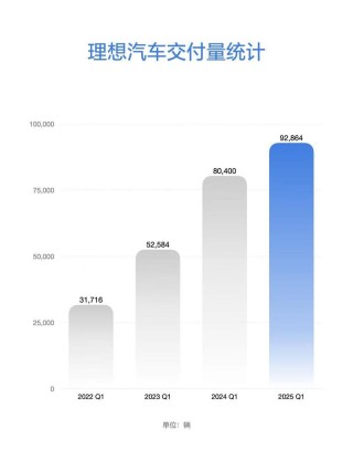 理想汽车公布2025年第一季度财报 季度营收259亿元