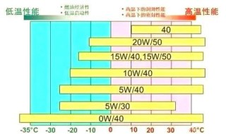 刚换机油为什么油耗大，机油影响油耗吗