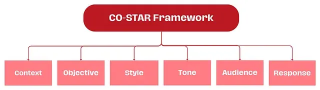 GPT-4 提示词冠军如何写 prompt：CO-STAR 框架、文本分段、系统提示