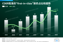 baidu09FDA正式发布2022年新药年度报告