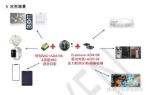 九天睿芯ADA100：晶体管层级存算一体架构，55nm工艺实现70μA超低功耗