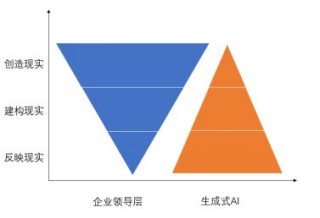 直面残酷现实，生成式AI能帮企业管理者做什么？