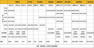 AI服务器爆火，这些芯片赛道进入狂欢期