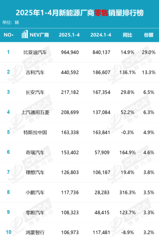 4月国内乘用车销量快报：零售同比增速近10年同期最高