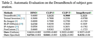 CVPR2025｜MCA-Ctrl：多方协同注意力控制助力AIGC时代图像精准定制化