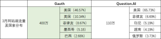 字节Gauth，AI含量过高？