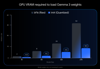 一台3090就能跑Gemma 3 27B！谷歌发布Gemma 3全系QAT版模型