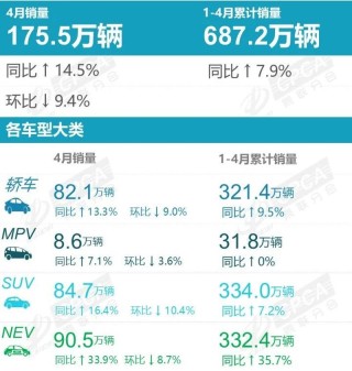 4月国内乘用车销量快报：零售同比增速近10年同期最高