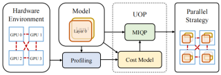 CVPR Oral - 南京大学李武军教授课题组推出分布式训练算法UniAP，大模型训练最高加速3.8倍