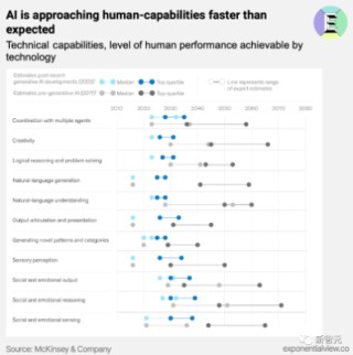 麦肯锡发布生成式AI报告，预测2030可达人类水平