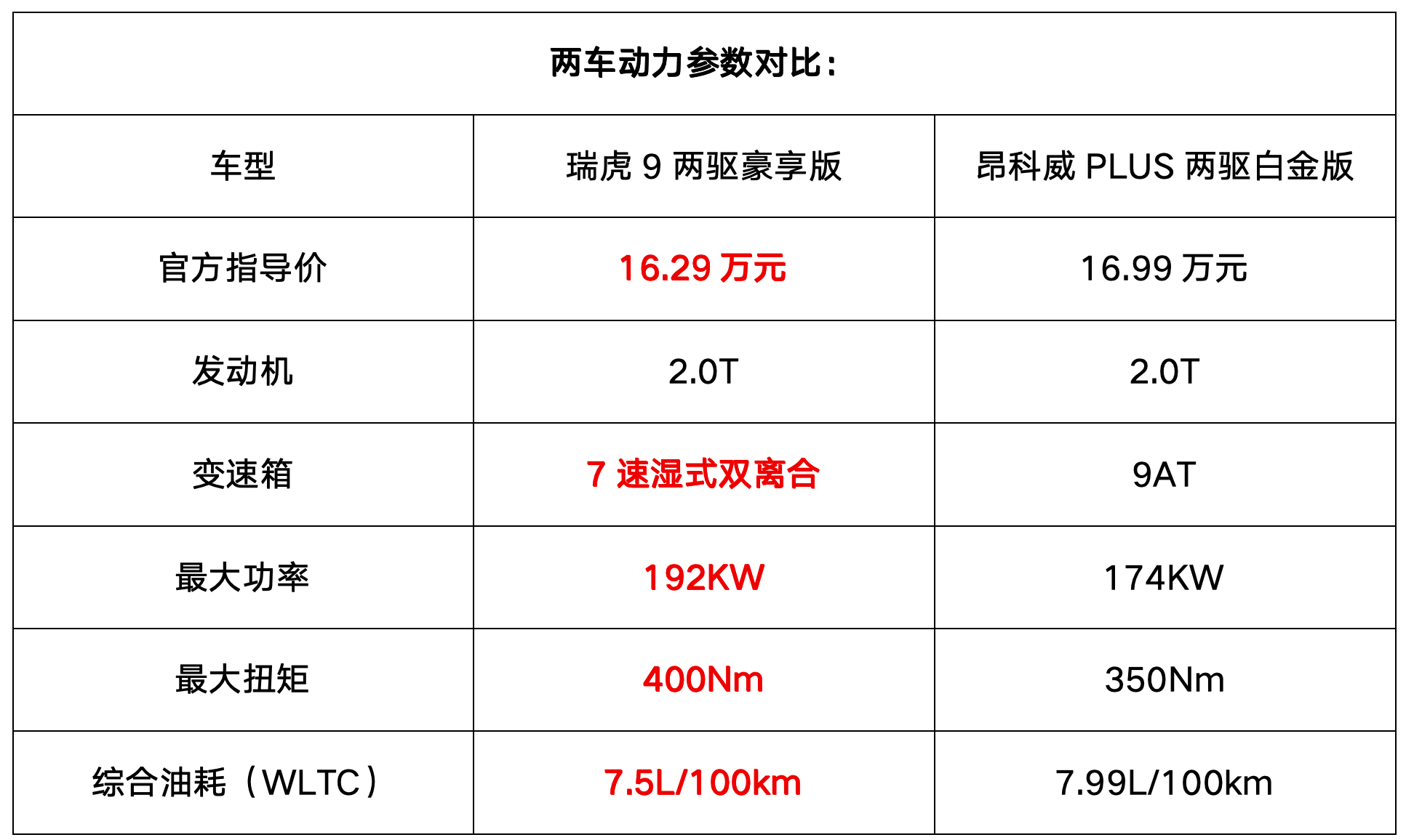 高品质SUV选国产还是合资？瑞虎9叫板昂科威PLUS！  第3张