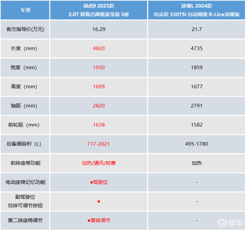 拿买低配途观L的钱，入手高配瑞虎9，到底香不香  第3张