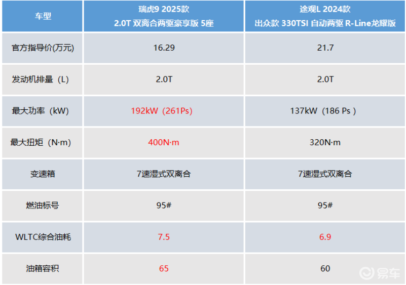 拿买低配途观L的钱，入手高配瑞虎9，到底香不香  第8张