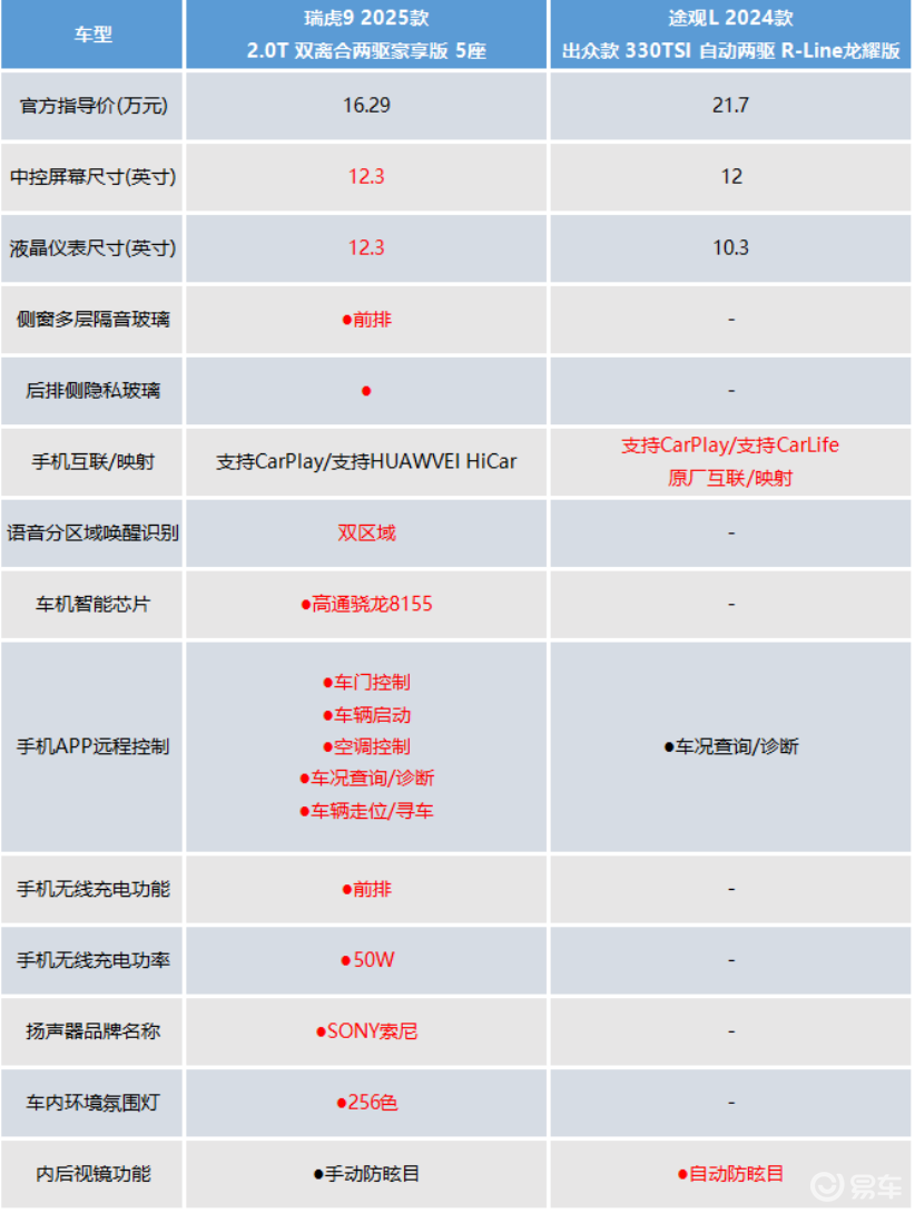 拿买低配途观L的钱，入手高配瑞虎9，到底香不香  第11张