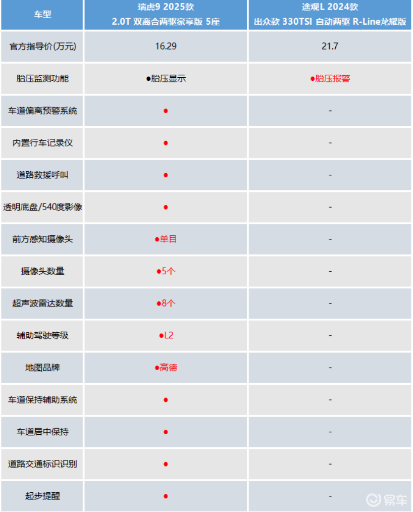 拿买低配途观L的钱，入手高配瑞虎9，到底香不香  第14张