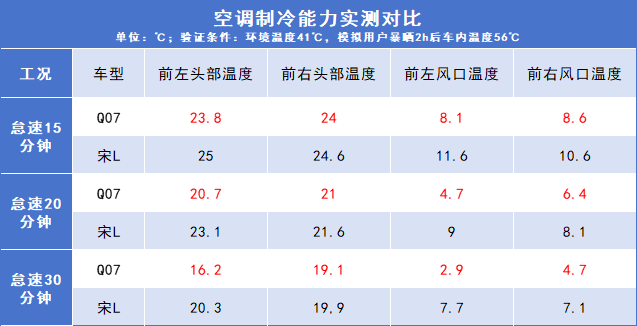 新央企造车和民企有何不同，长安启源Q07对比宋L DM  第7张